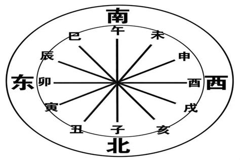 申 方位|十二地支方位 – 十二地支方位于八卦歌诀